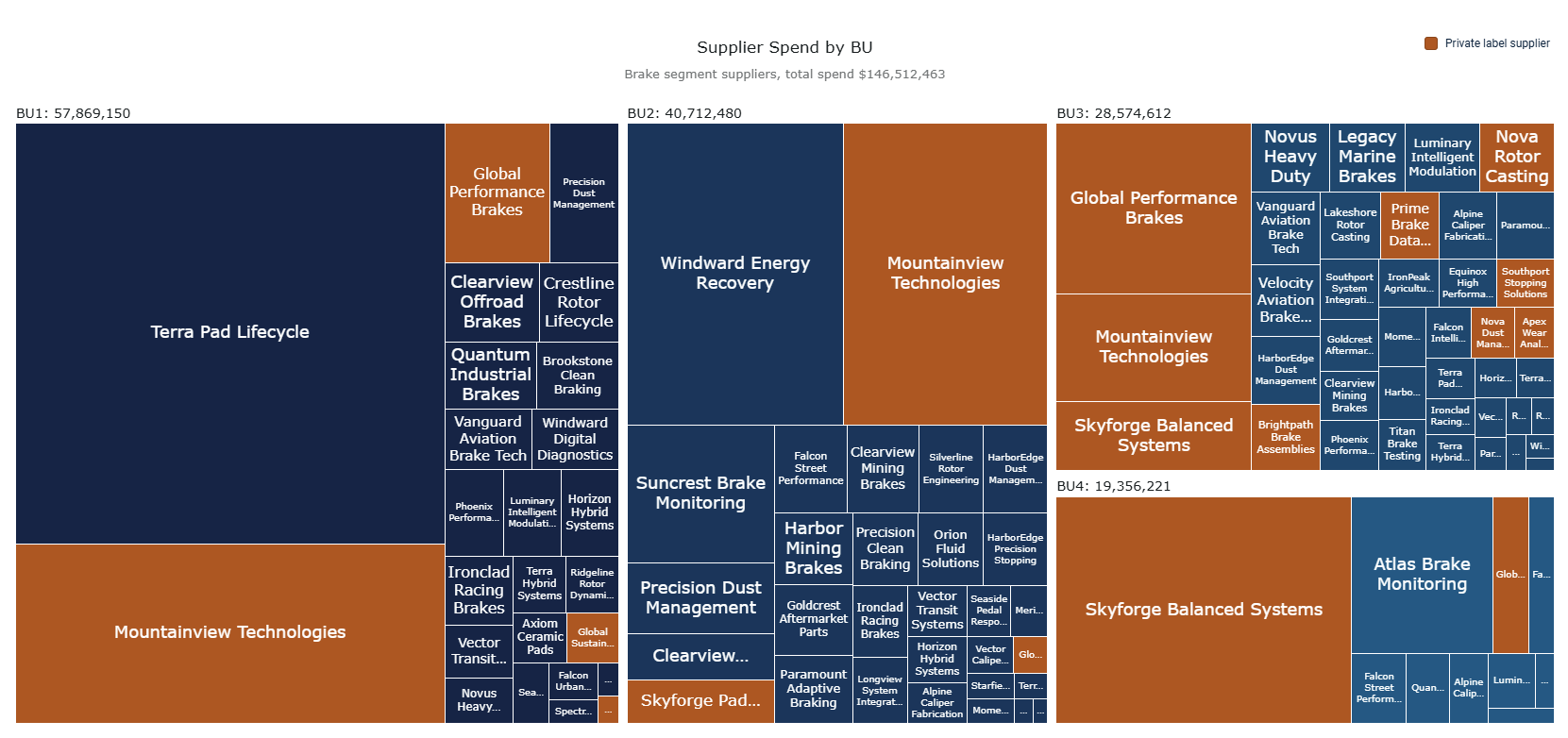 Supplier purchase breakdown by BU — treemap view